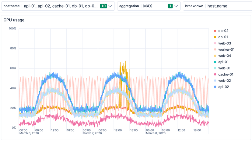Turn Dashboards Into an Investigation Tool with ES|QL Variable Controls