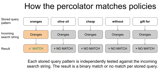 A diagram showing several stored query patterns tested independently against an incoming search string, with “oranges” producing a match and all other patterns returning no match.