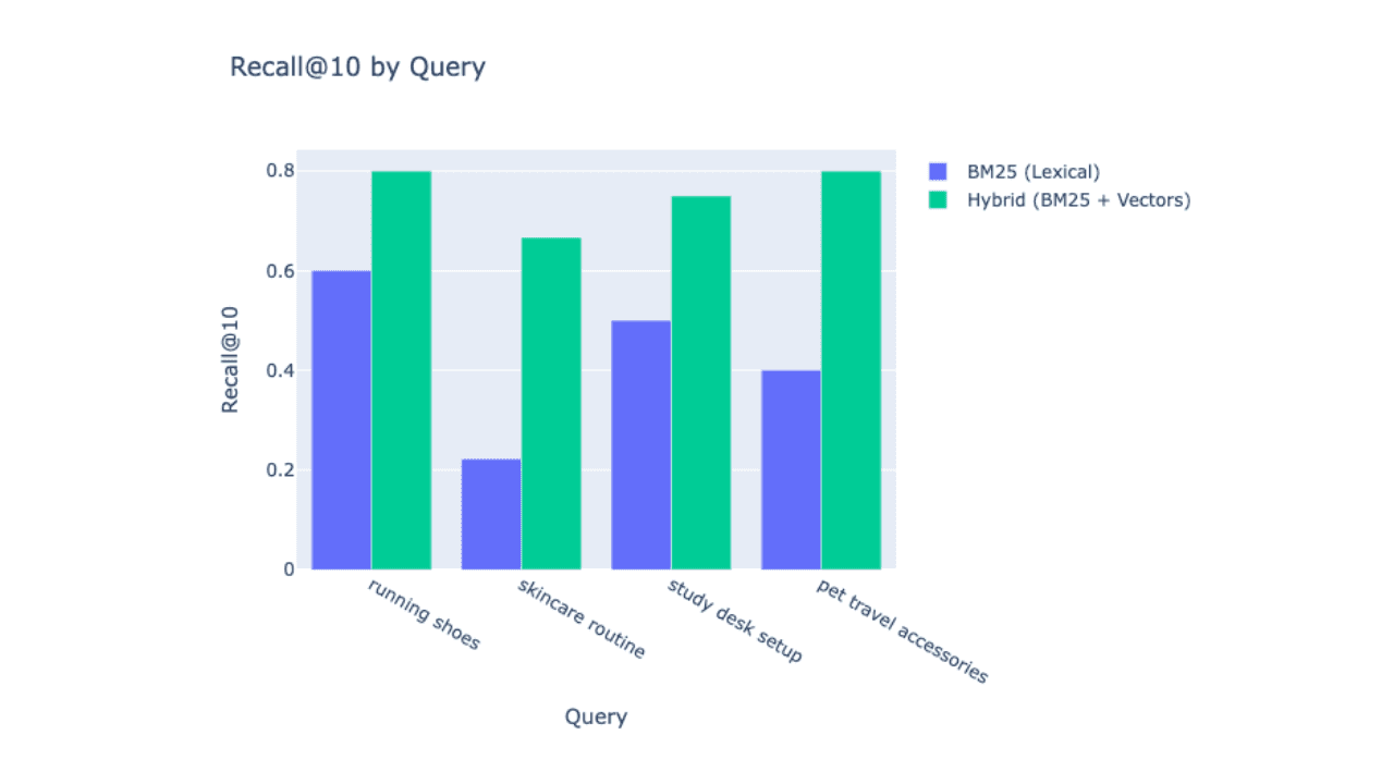 How to measure and improve Elasticsearch search recall: from 0.43 to 0.75 with hybrid search