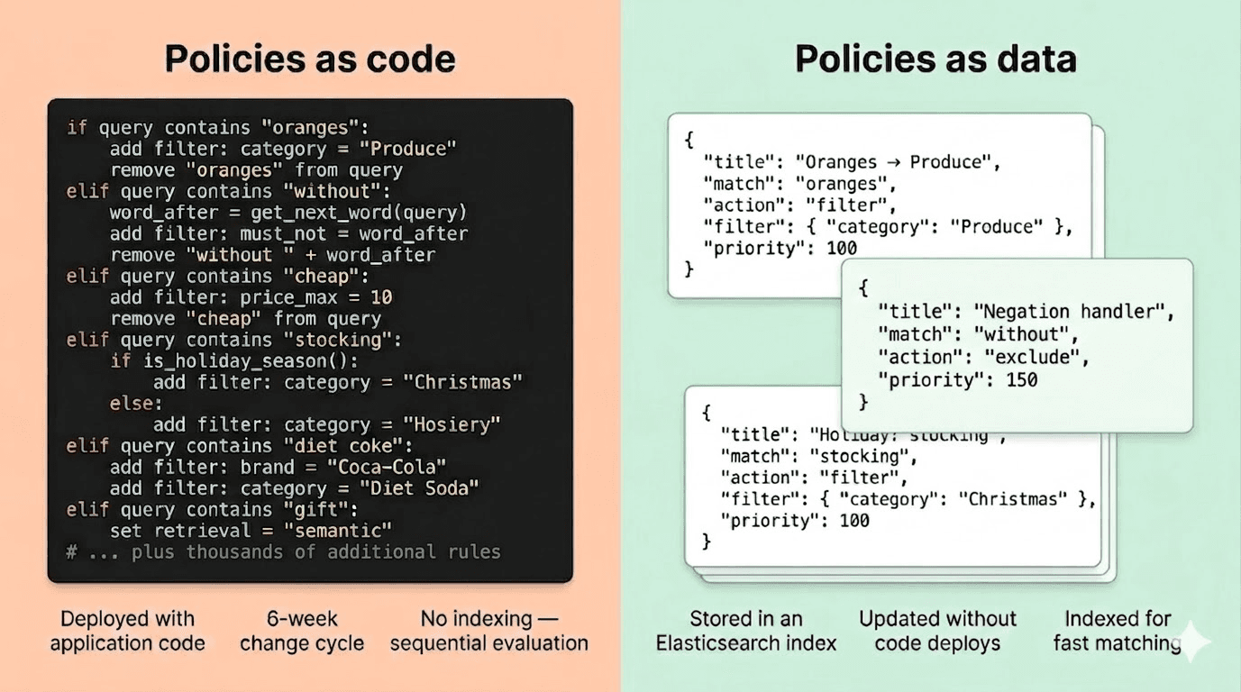 Building a control plane to govern ecommerce search