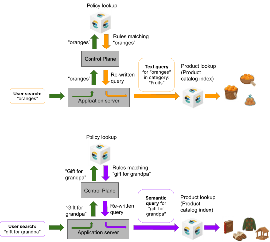Diagram illustrating two search flows through a governed control plane: one where a text query for “oranges” is rewritten with a category constraint before product lookup, and another where a semantic query for “gift for grandpa” is rewritten and routed to retrieve matching products from a product catalog.