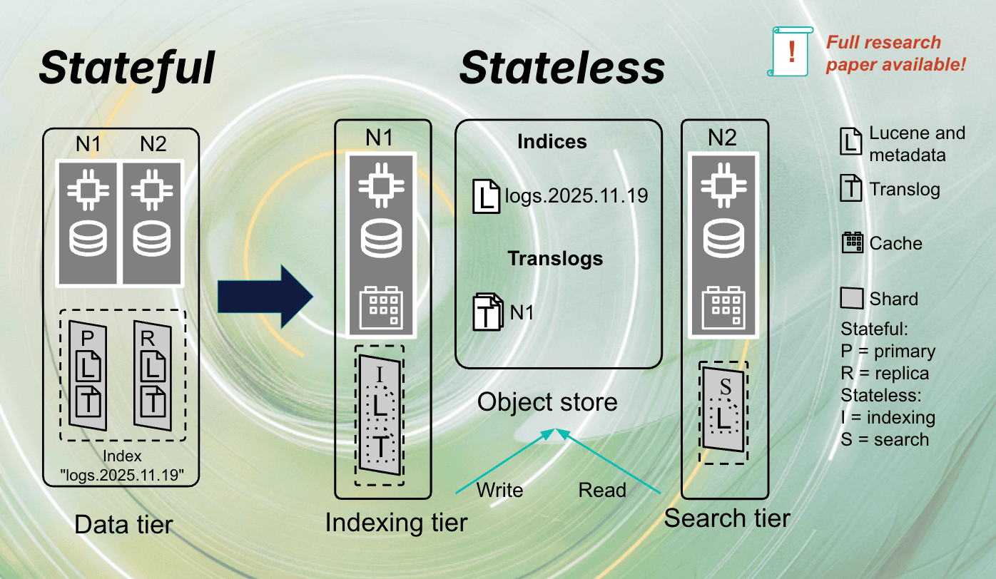 The stateless architecture of Elasticsearch Serverless