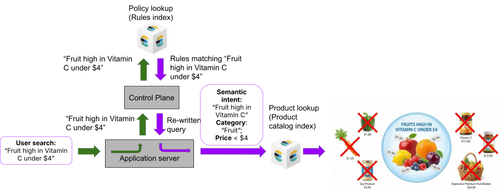 Diagram showing a search query flowing from a user through an application server and control plane, where matching rules are looked up, the query is rewritten with semantic intent including category and price constraints, and results are retrieved from a product catalog with non-matching products excluded.