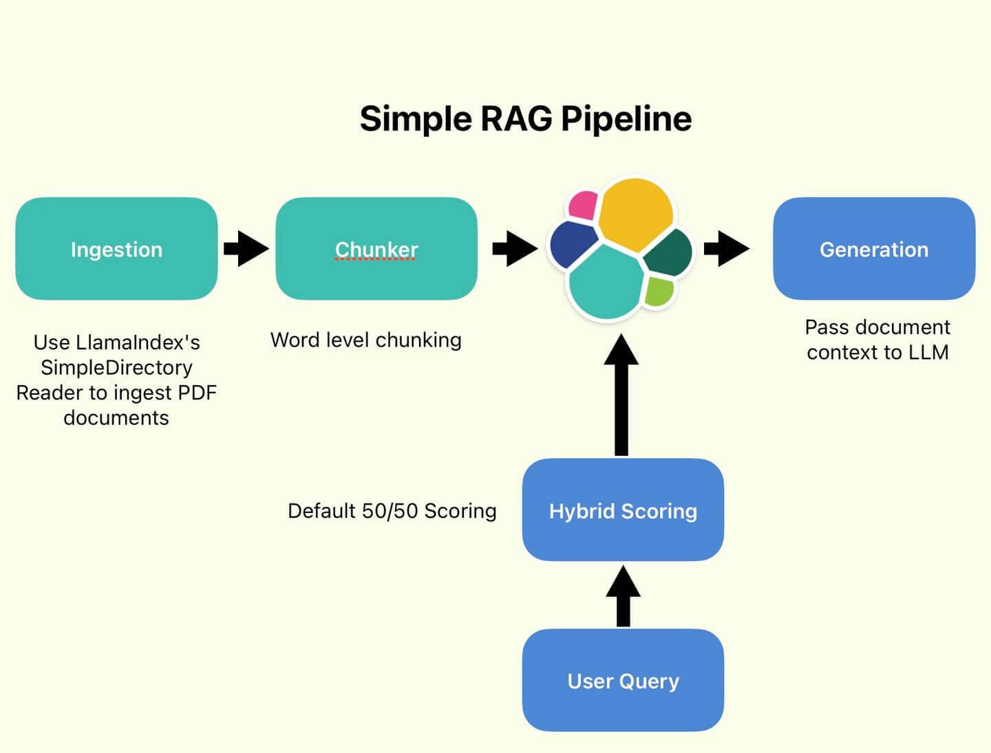 Advanced RAG techniques part 2: Querying and testing