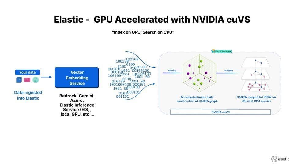 12x faster Elasticsearch vector indexing: deploying NVIDIA cuVS with GPU and CPU tiers