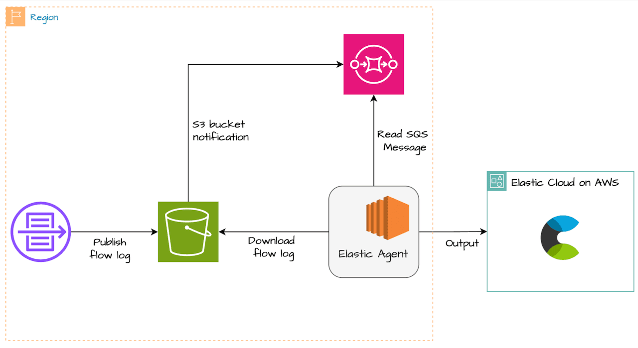 How to ingest data from AWS S3 into Elastic Cloud - Part 2 : Elastic Agent
