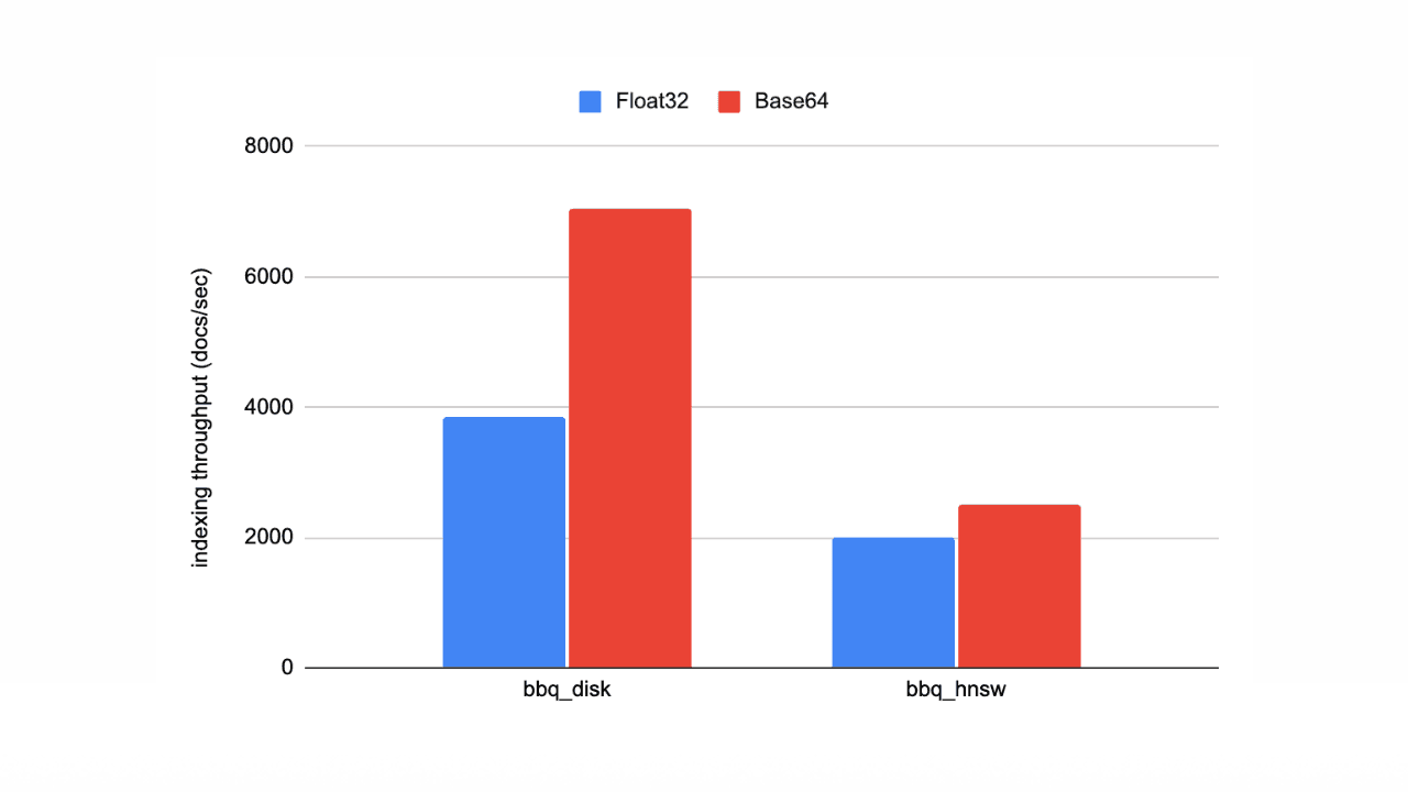 Speed up vector ingestion using Base64-encoded strings