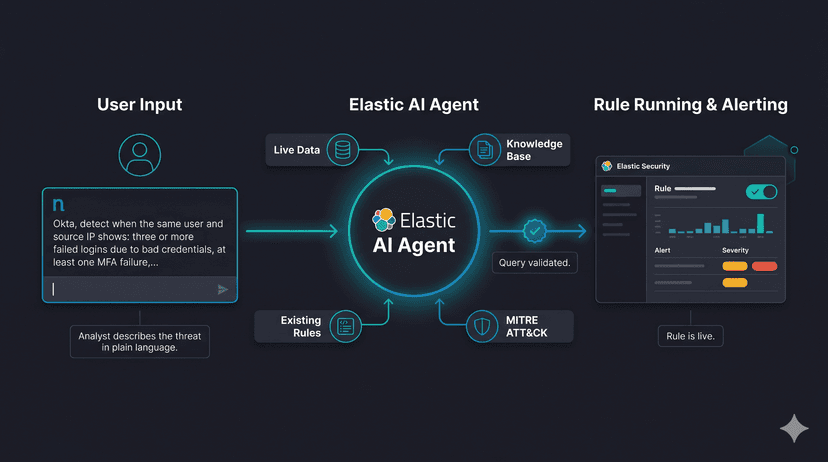 Von einfachem Englisch zu Produktionsregeln: KI-native Elasticsearch ES|QL-Erkennung in Elastic Security