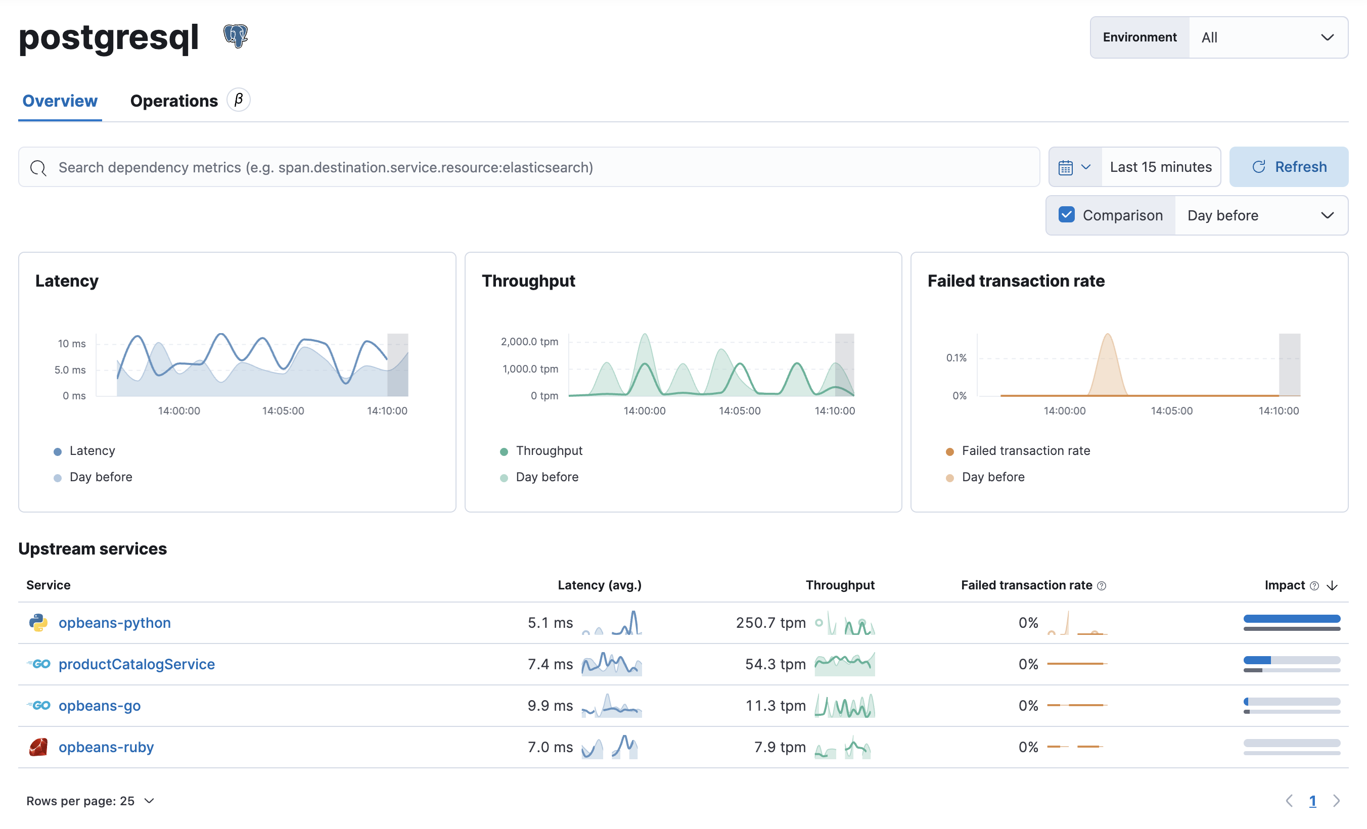 Dependencies drilldown view in the Applications UI