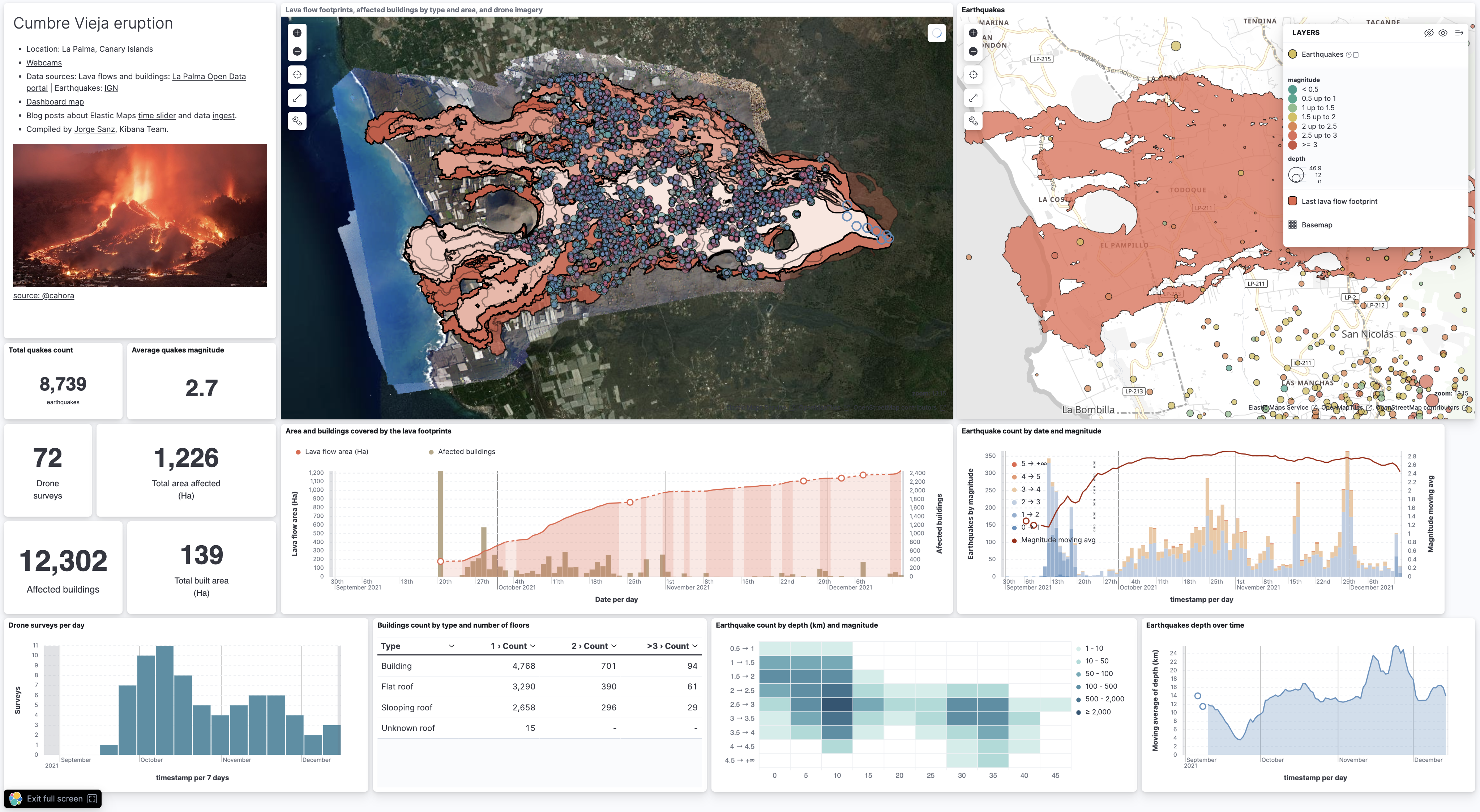 Kibana dashboard showing Cumbre Vieja eruption from Aug 31 2021 to Dec 14 2021 Kibana dashboard showing Cumbre Vieja eruption from Aug 31 2021 to Dec 14 2021