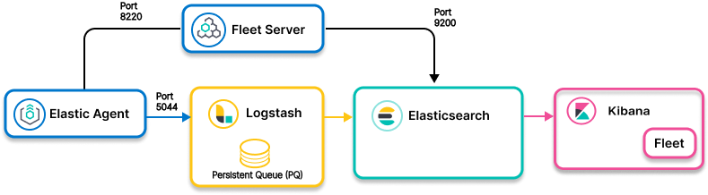 Image showing Elastic Agent collecting data Image showing Elastic Agent collecting data