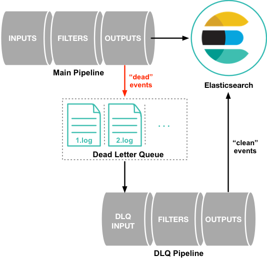 Diagram showing pipeline reading from the dead letter queue Diagram showing pipeline reading from the dead letter queue