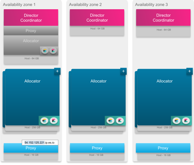 A large installation with nine to twelve hosts across three availability zones