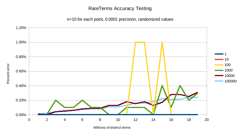 Rare Terms Aggregation Elasticsearch Guide 7 17 Elastic