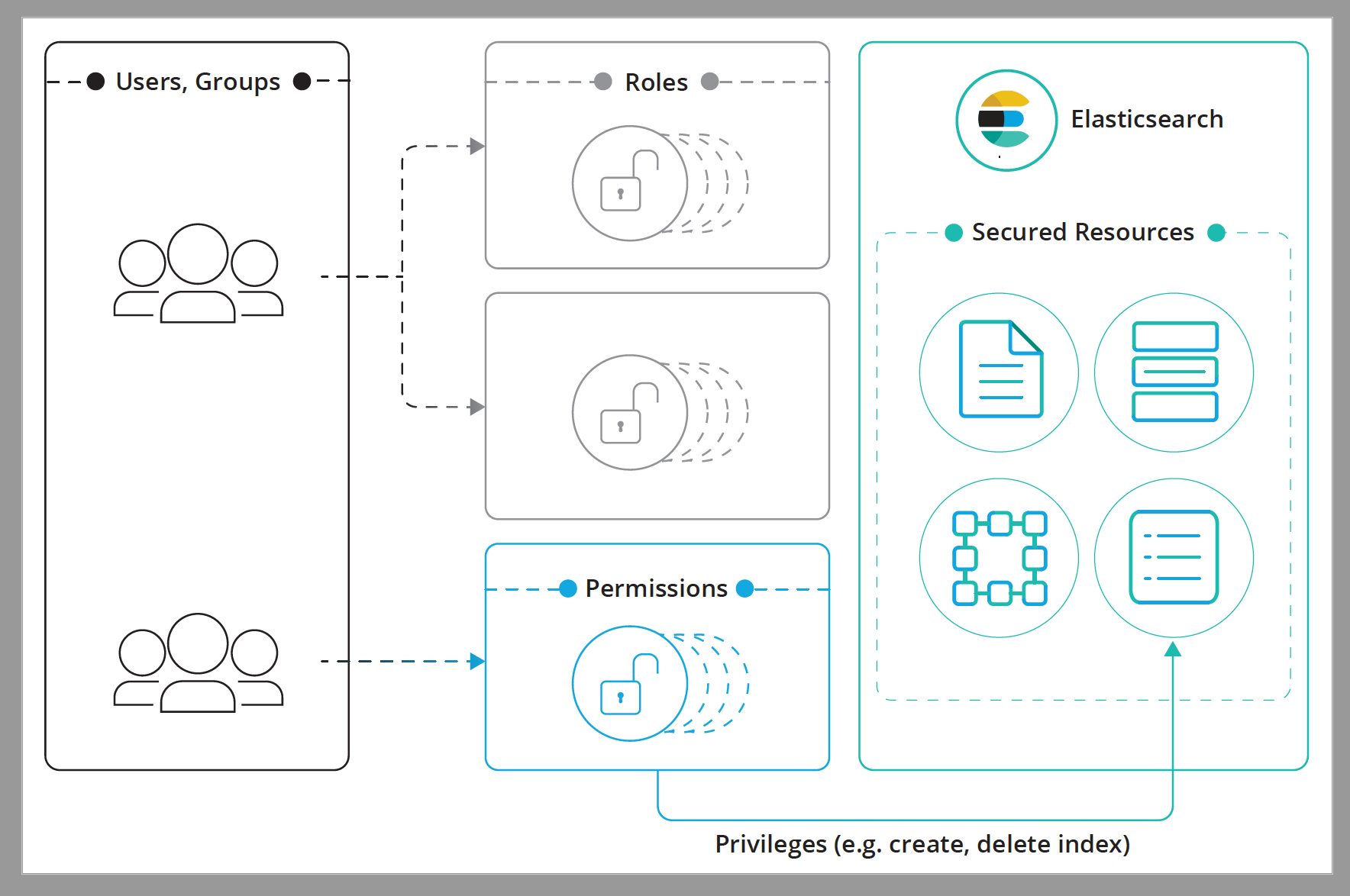 This image illustrates role-based access control