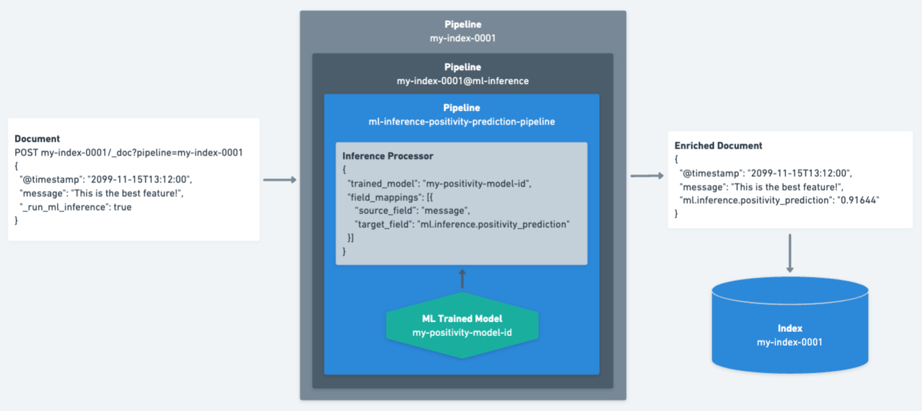 ML inference pipeline diagram