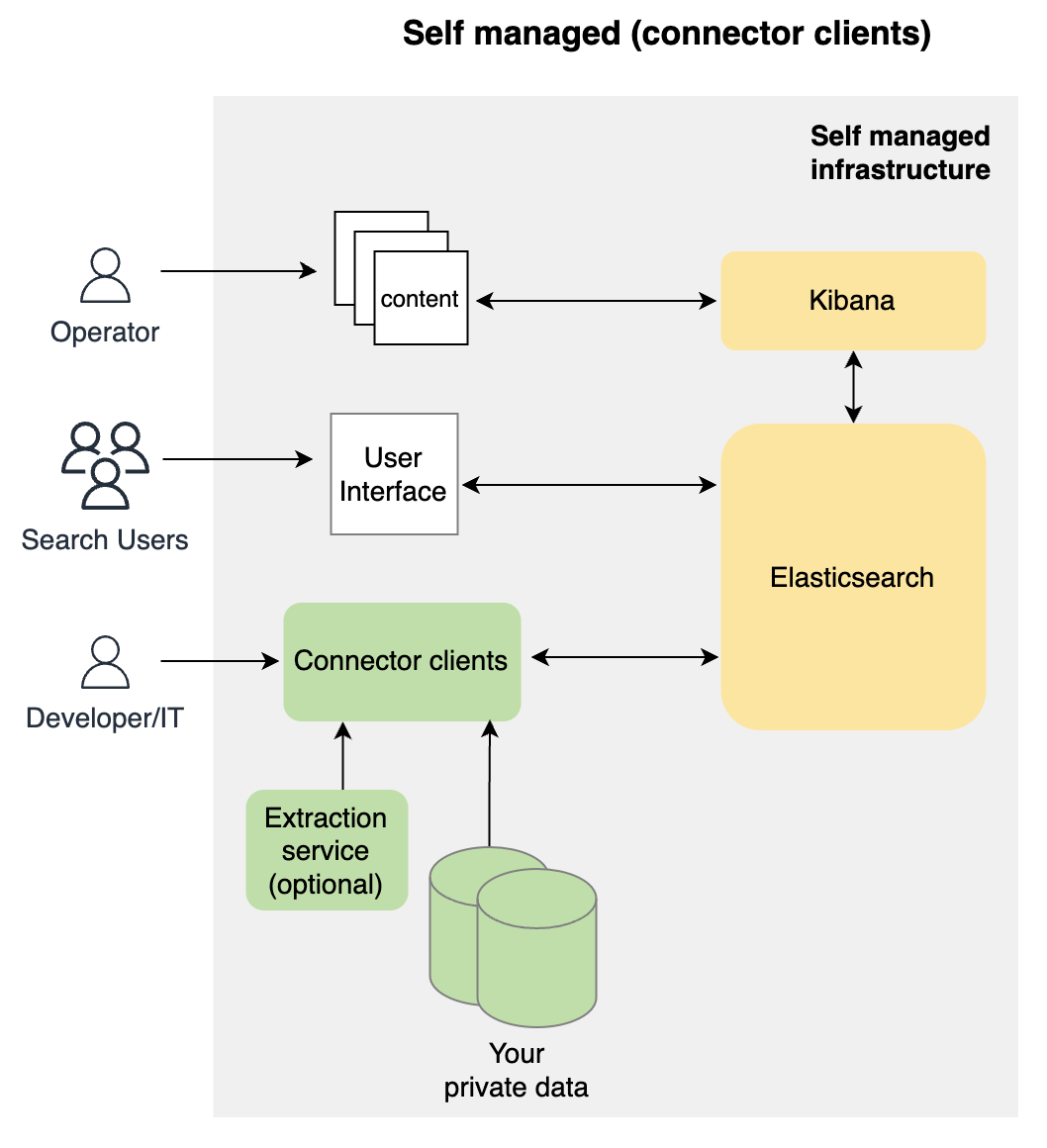 self managed architecture