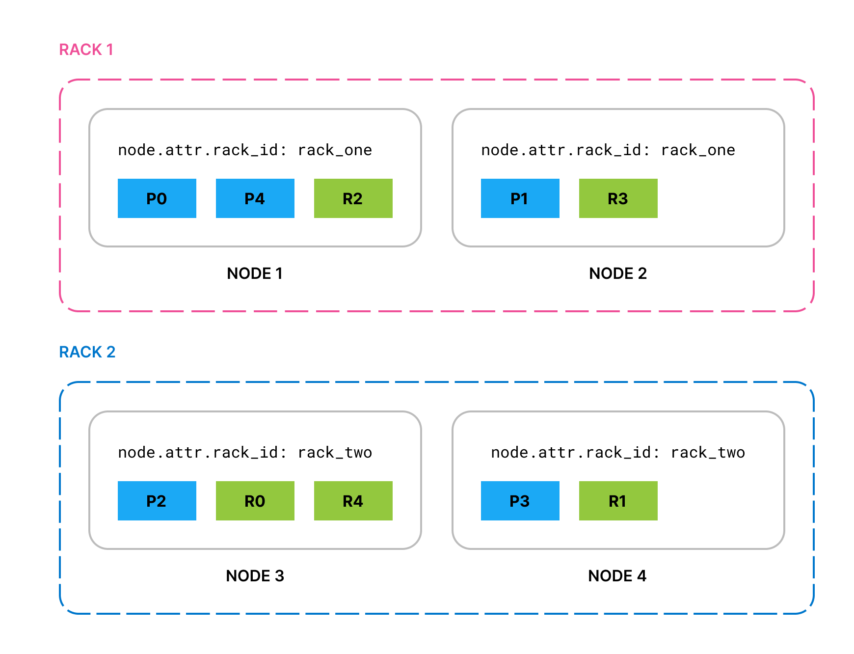 Primaries and replicas are allocated across four nodes in two racks with no two copies of the same shard in the same rack