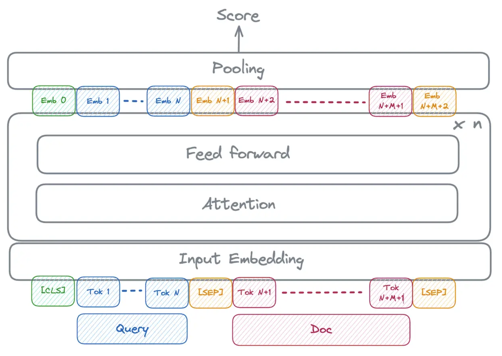 Diagram showing how document text is modeled for a cross encoder