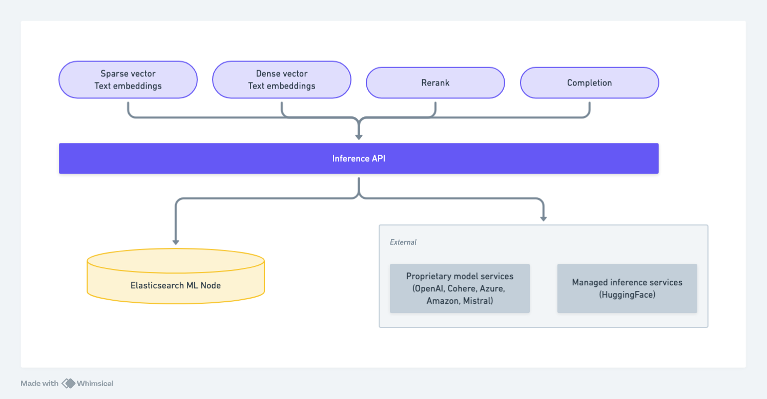 A representation of the Elastic inference landscape