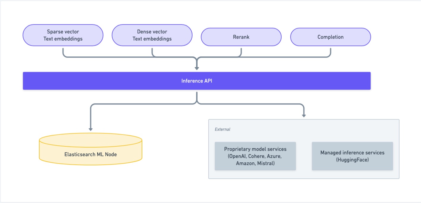 A representation of the Elastic inference landscape