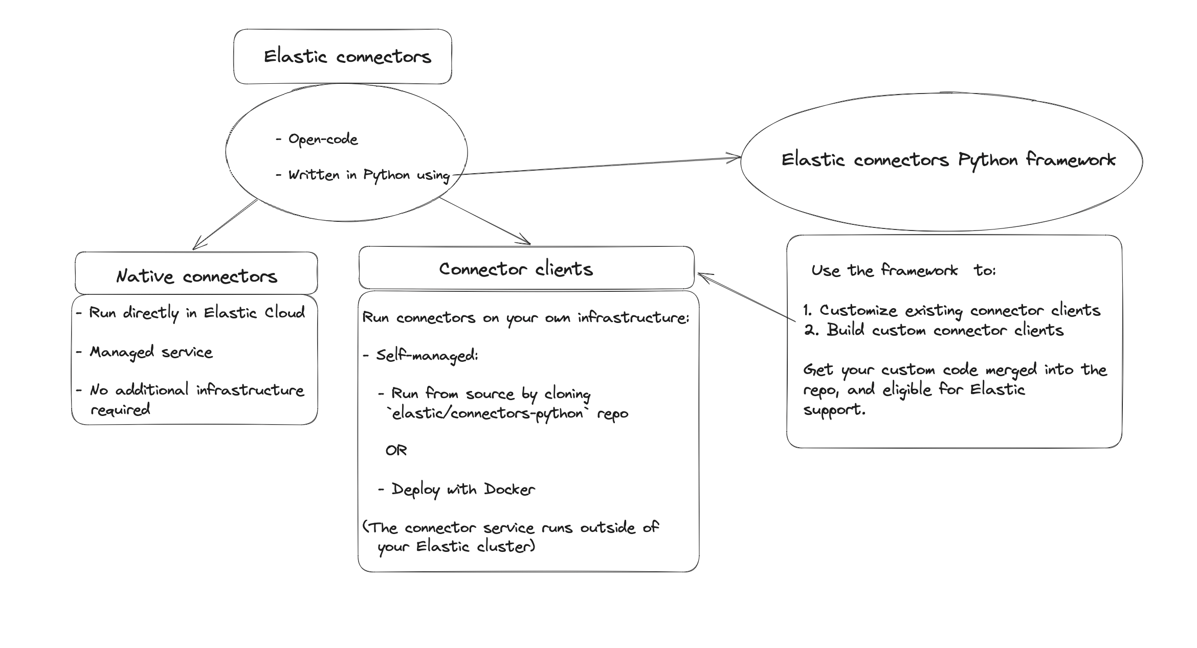 connectors overview