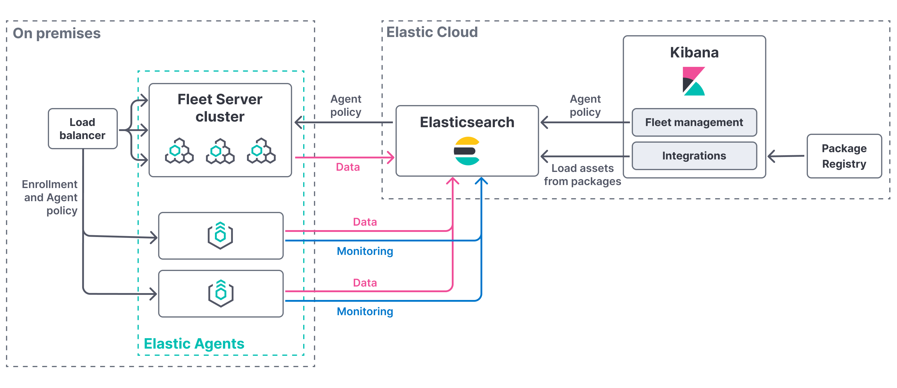 Fleet Server on-premise and Elasticsearch on Cloud deployment model