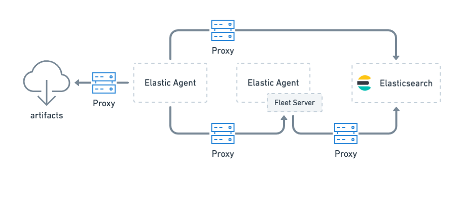 Image showing connections between Elastic Agent