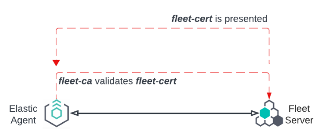 Diagram of one-way TLS connection between Fleet Server and Elastic Agent