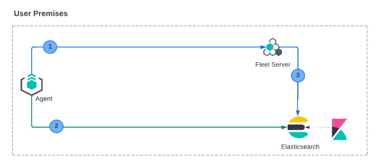 Diagram of mutual TLS on premise deployment model