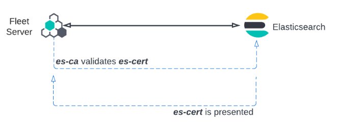 Diagram of one-way TLS connection between Fleet Server and Elasticsearch