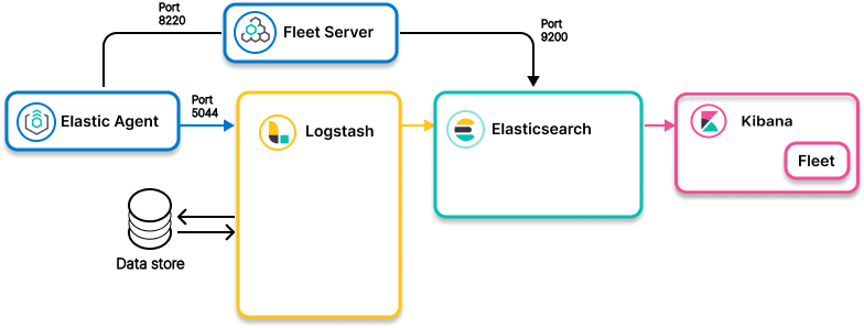 Image showing Elastic Agent collecting data