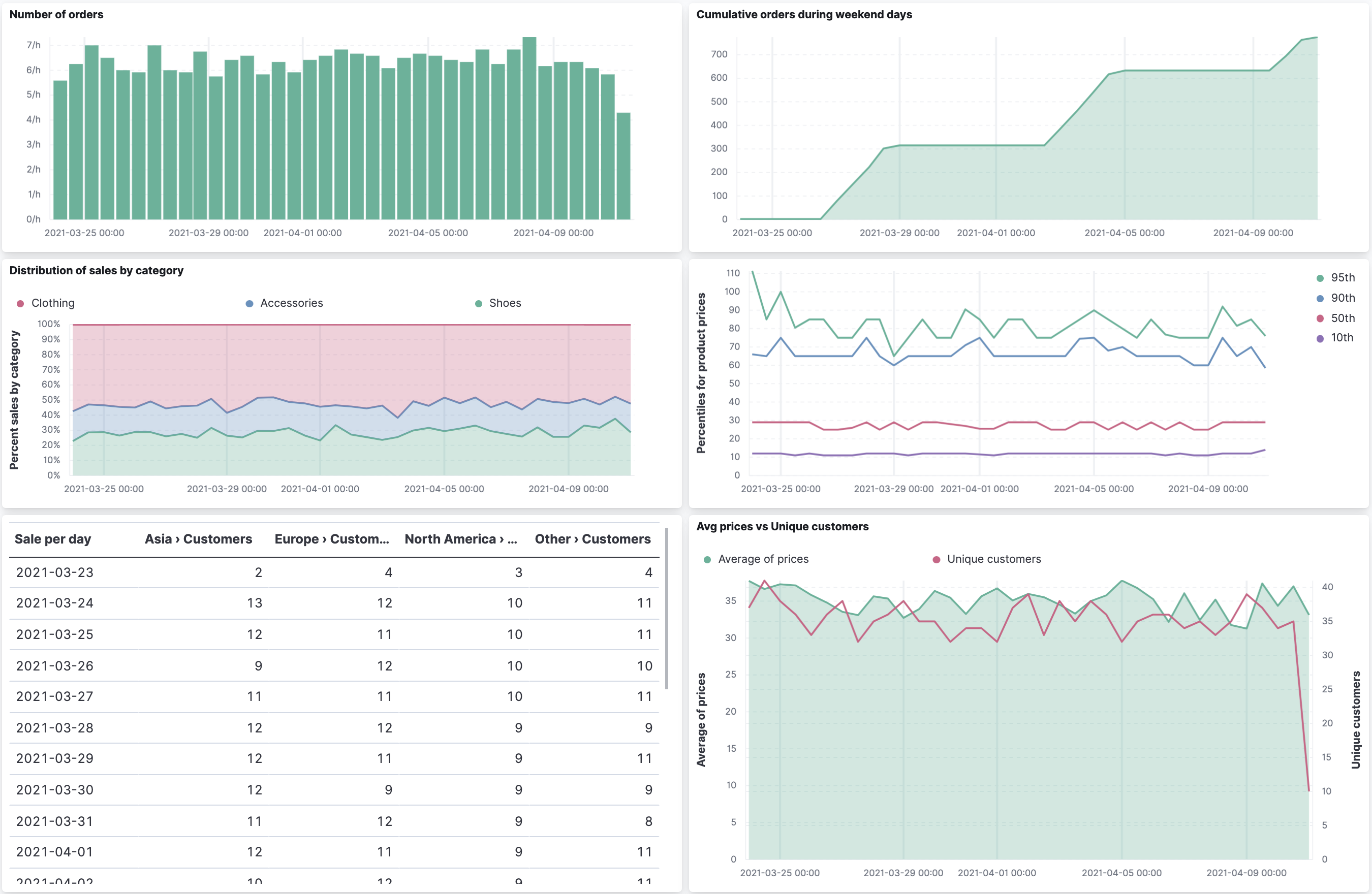 Dashboard view