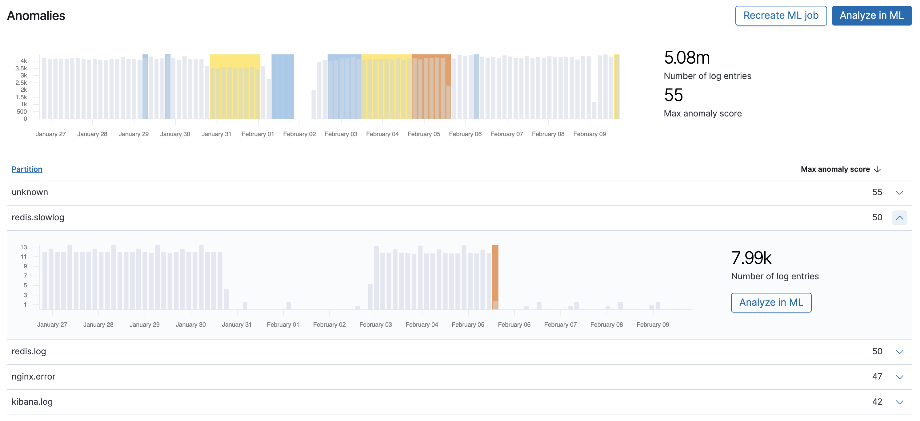 Log rate entries chart