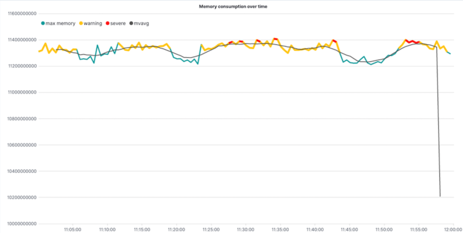 Final visualization that displays outliers and patterns over time