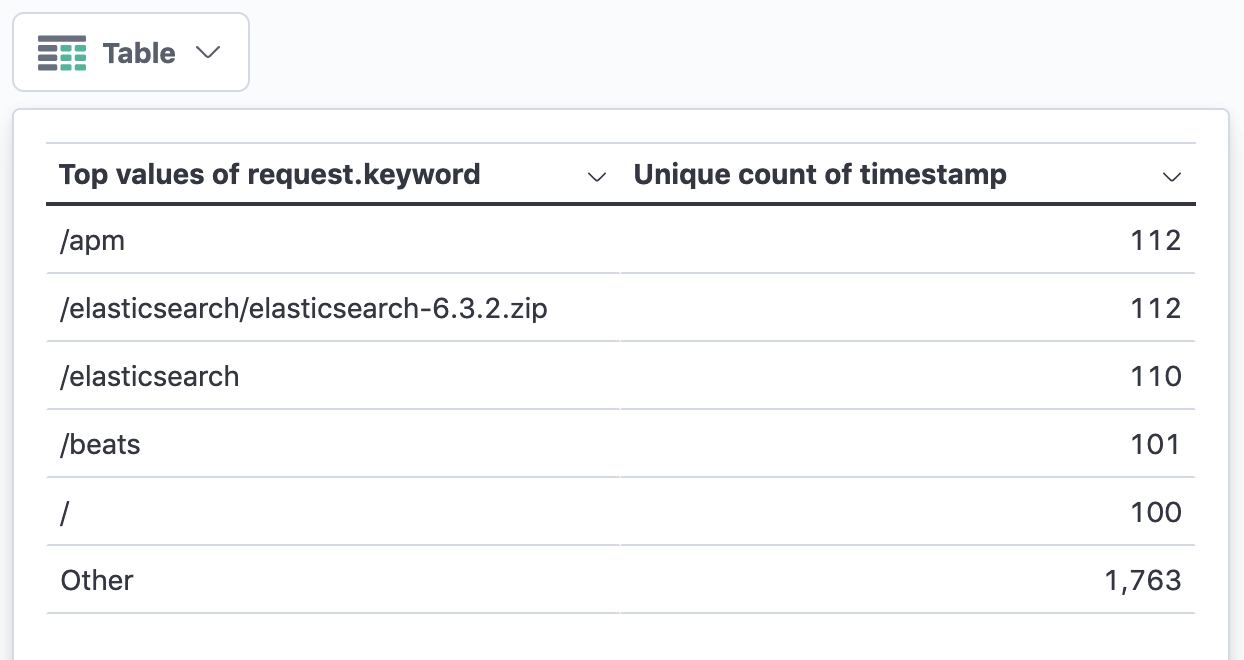 Table with top values of request.keyword by most unique visitors