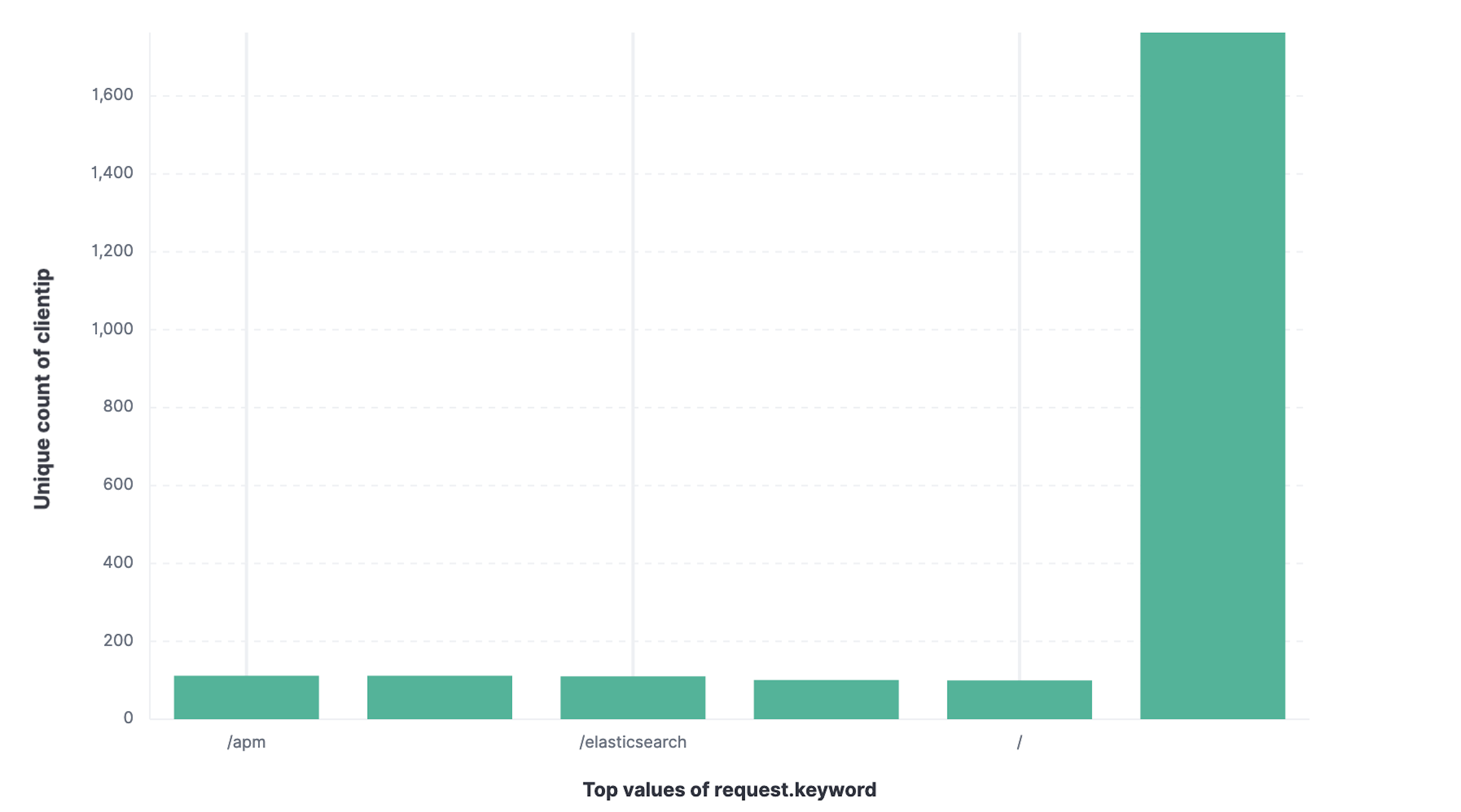 Vertical bar chart with top values of request.keyword by most unique visitors