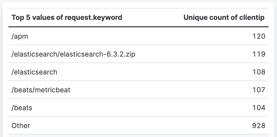 Table with top values of request.keyword by most unique visitors