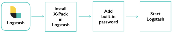 Installation overview on Logstash