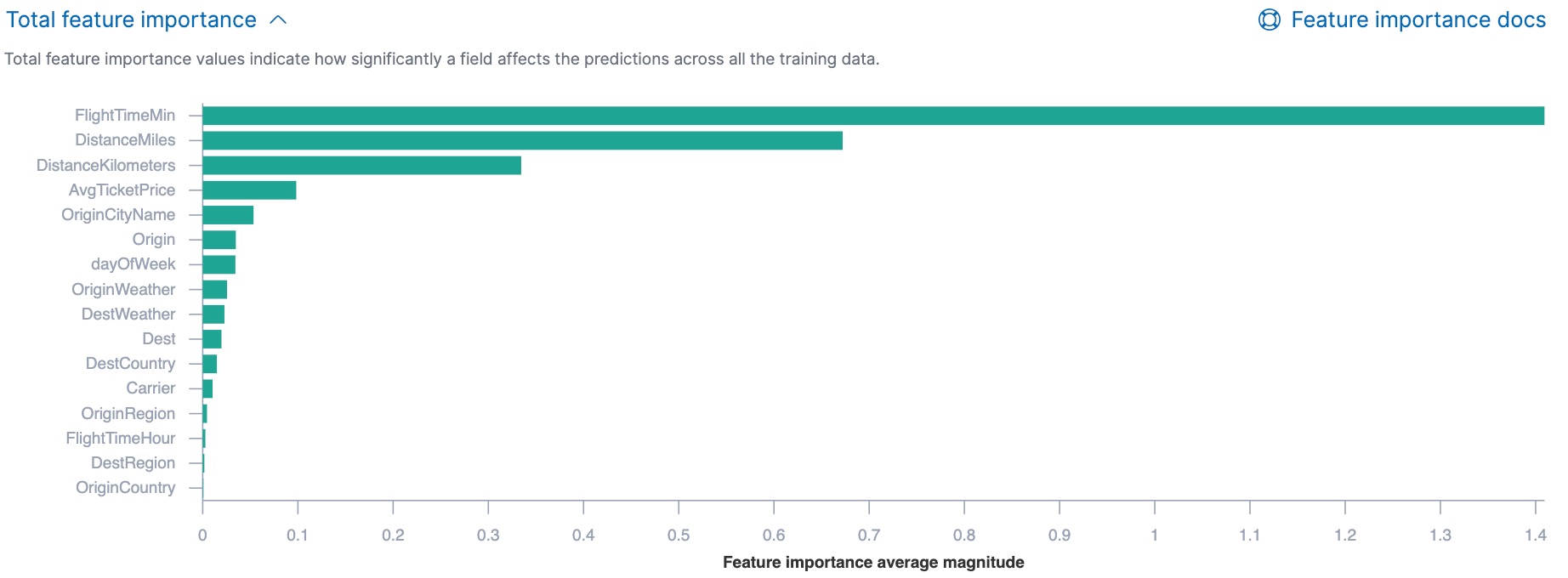 Total feature importance values in Kibana