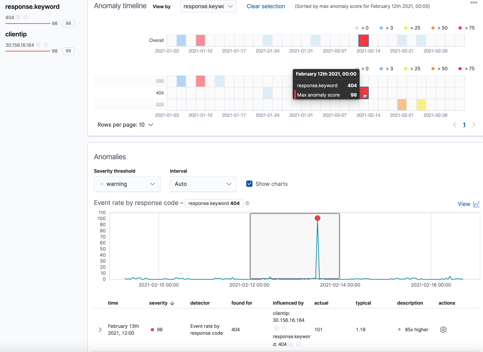 Anomaly charts for the response_code_rates job