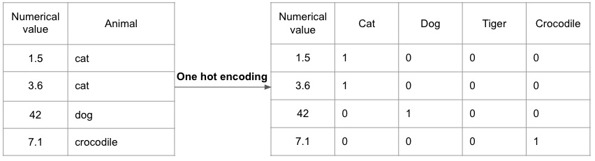 One hot encoding