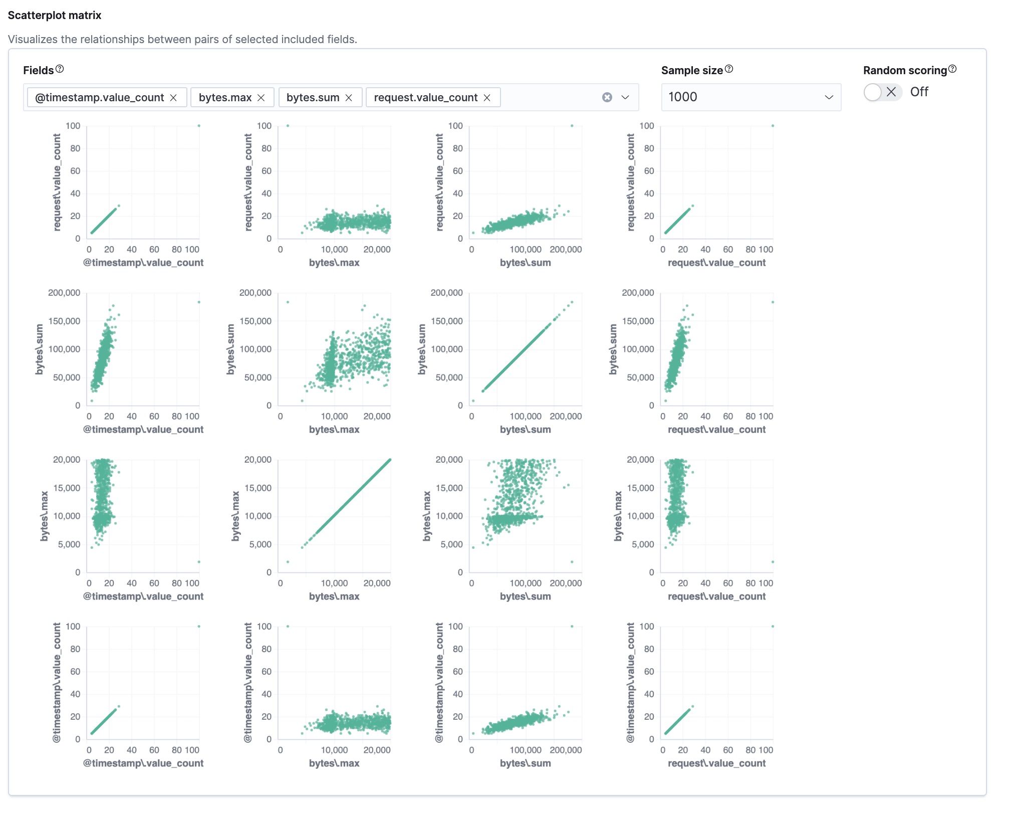 A scatterplot matrix for three fields in Kibana