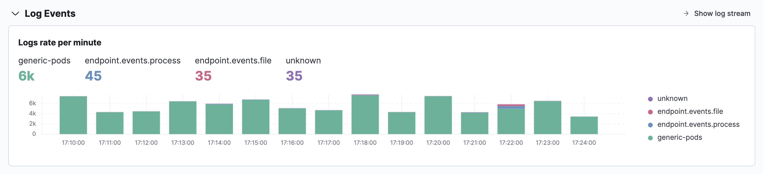 Summary of Log Events on the Observability overview page