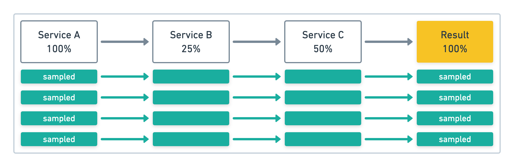 Distributed tracing and head based sampling example two