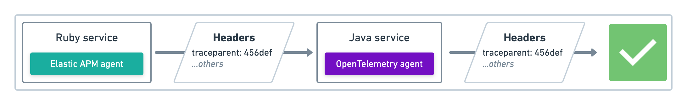 How traceparent propagation works