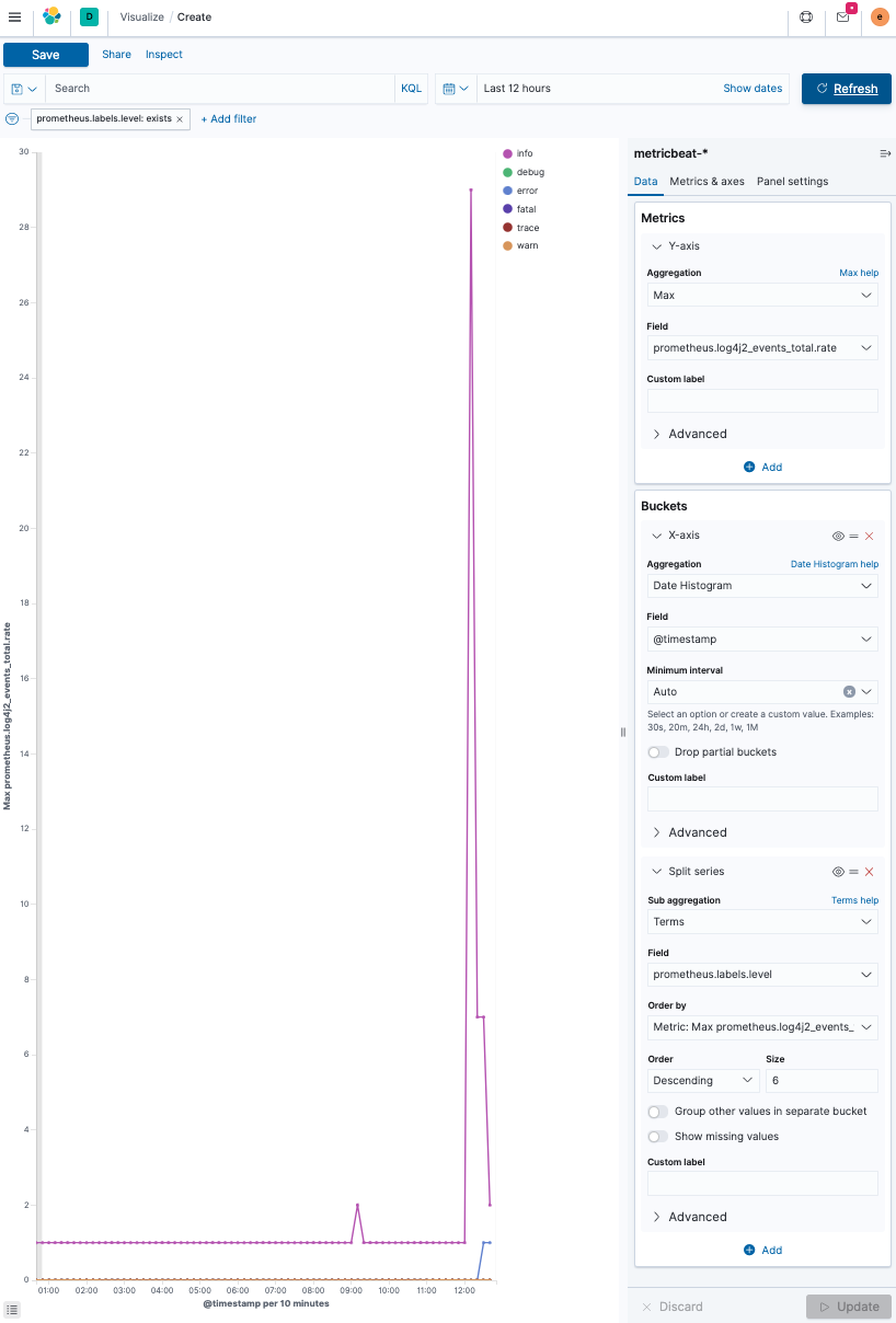 Date Histogram of the log rate per log level