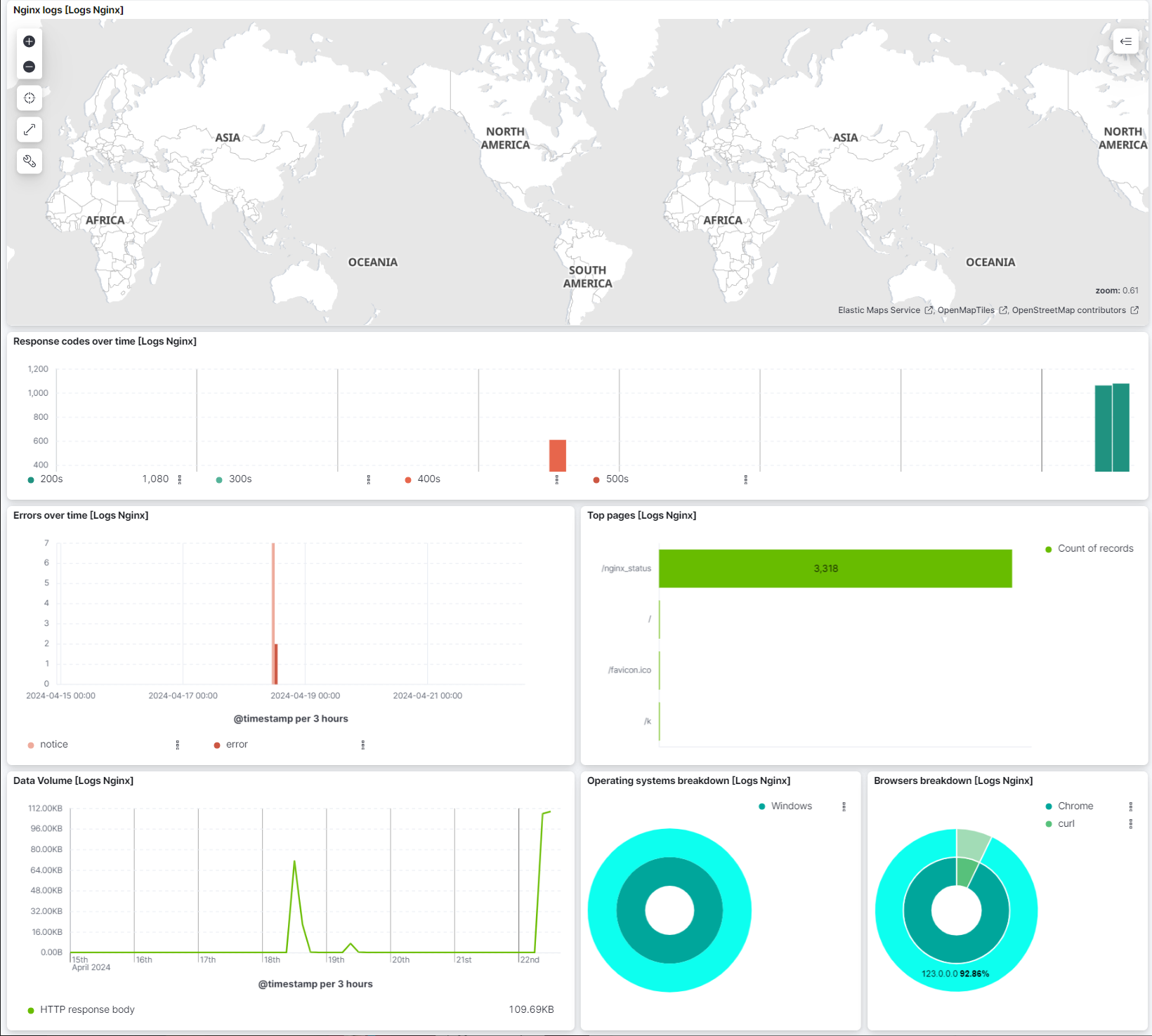 Monitor nginx: Observe the logs and metrics of your nginx instances ...