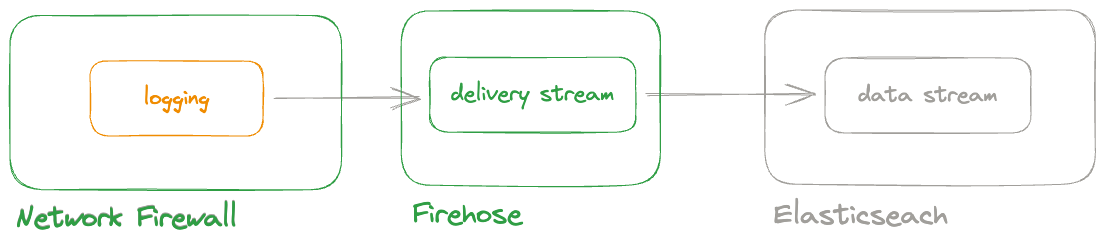 AWS Network Firewall logging