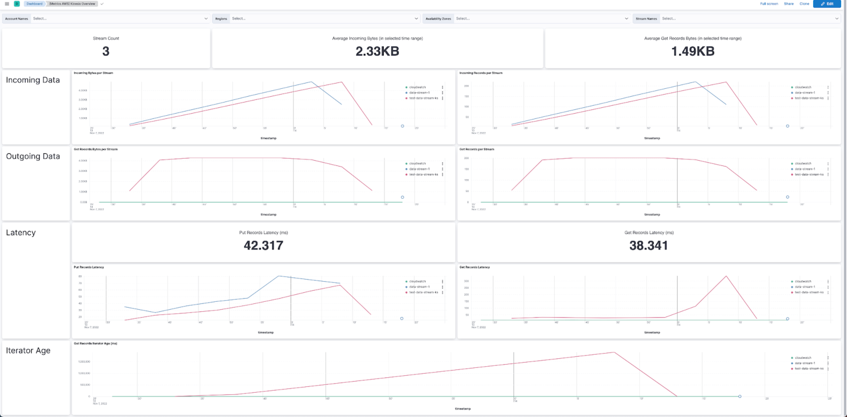 Screenshot showing the Kinesis overview dashboard